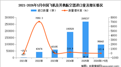 2026年1-5月中国飞机及其他航空器进口数据统计分析：进口量同比下降13.4%
