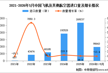 2026年1-5月中国飞机及其他航空器进口数据统计分析：进口量同比下降13.4%