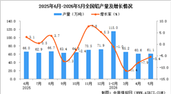 2026年5月全国铅产量数据统计分析