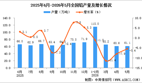 2026年5月全国铅产量数据统计分析