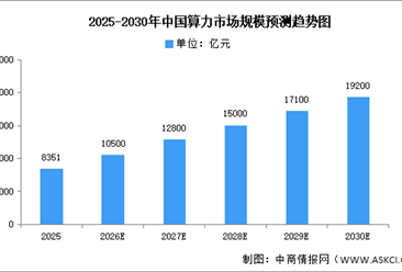 2026年中国算力市场现状及发展前景预测分析（图）