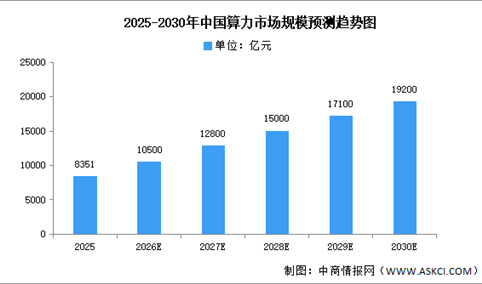 2026年中国算力市场现状及发展前景预测分析（图）