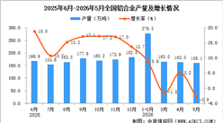 2026年5月全国铝合金产量数据统计分析