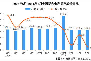 2026年5月全国铝合金产量数据统计分析