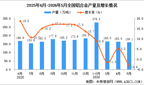 2026年5月全国铝合金产量数据统计分析