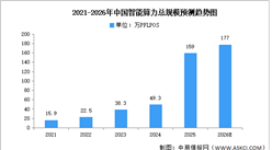 2026年中国算力市场规模及智能算力规模预测分析（图）