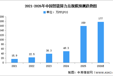 2026年中国算力市场规模及智能算力规模预测分析（图）