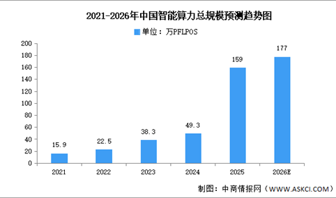2026年中国算力市场规模及智能算力规模预测分析（图）