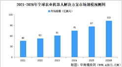 2026年全球农业畜牧业机器人解决方案市场规模预测及驱动因素分析（图）
