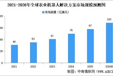 2026年全球农业畜牧业机器人解决方案市场规模预测及发展趋势分析（图）