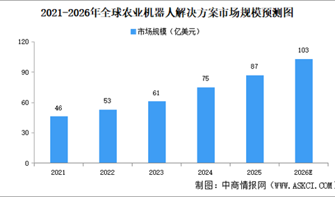 2026年全球农业畜牧业机器人解决方案市场规模预测及发展趋势分析（图）