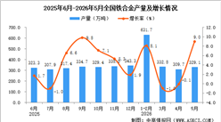 2026年5月全国铁合金产量数据统计分析
