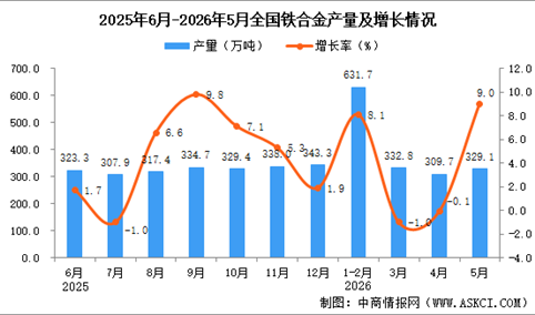 2026年5月全国铁合金产量数据统计分析