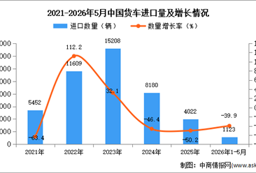 2026年1-5月中国货车进口数据统计分析：进口量同比下降39.9%