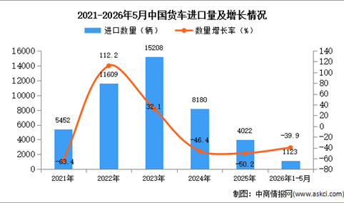 2026年1-5月中国货车进口数据统计分析：进口量同比下降39.9%