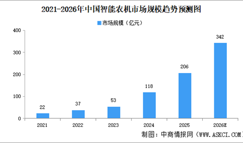 2026年中国智能农机市场规模预测及重点企业分析（图）