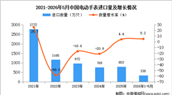 2026年1-5月中国电动手表进口数据统计分析：进口量同比增长5.2%