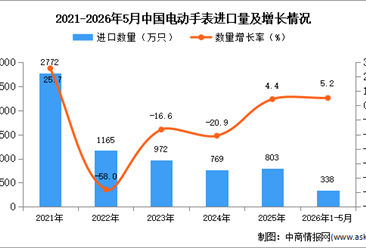 2026年1-5月中国电动手表进口数据统计分析：进口量同比增长5.2%