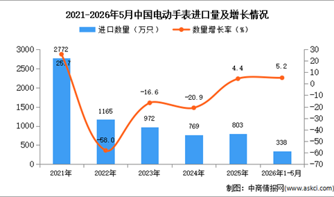 2026年1-5月中国电动手表进口数据统计分析：进口量同比增长5.2%