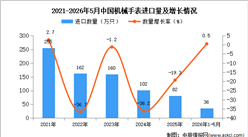 2026年1-5月中国机械手表进口数据统计分析：进口量36万只