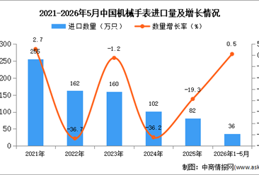 2026年1-5月中国机械手表进口数据统计分析：进口量36万只