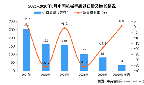 2026年1-5月中国机械手表进口数据统计分析：进口量36万只