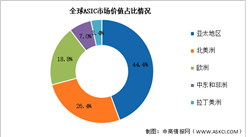 2026年ASIC芯片全球区域分布及中国市场规模预测分析（图）