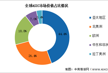 2026年ASIC芯片全球区域分布及中国市场规模预测分析（图）