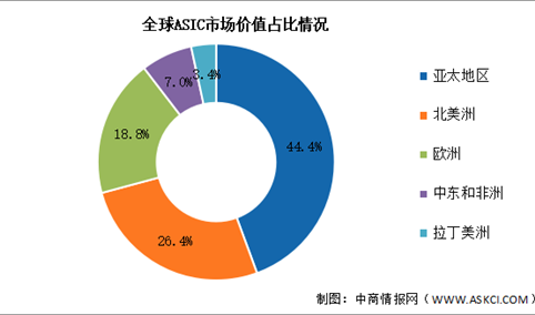 2026年ASIC芯片全球区域分布及中国市场规模预测分析（图）