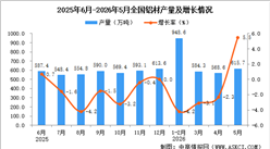 2026年5月全国铝材产量数据统计分析