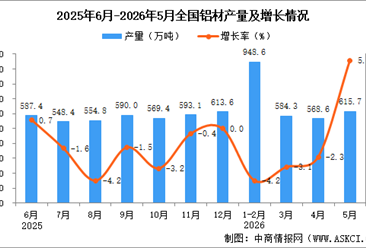 2026年5月全国铝材产量数据统计分析