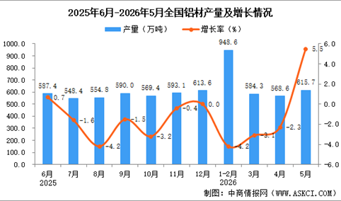 2026年5月全国铝材产量数据统计分析