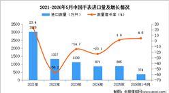 2026年1-5月中国手表进口数据统计分析：进口量同比增长4.8%