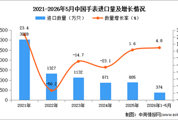 2026年1-5月中国手表进口数据统计分析：进口量同比增长4.8%