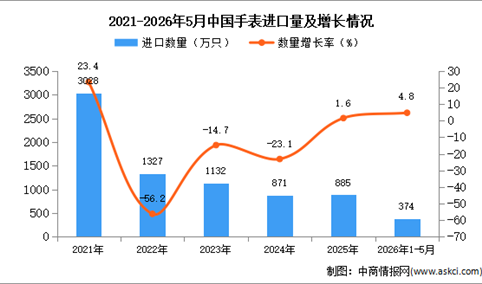 2026年1-5月中国手表进口数据统计分析：进口量同比增长4.8%