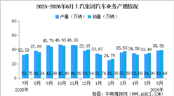 2025年6月上汽集团产销情况：新能源汽车销量同比增长66.61%（图）