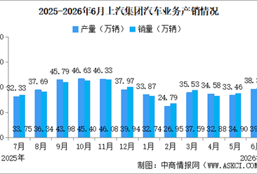 2025年6月上汽集团产销情况：新能源汽车销量同比增长66.61%（图）