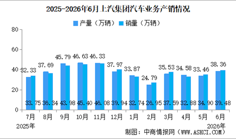 2025年6月上汽集团产销情况：新能源汽车销量同比增长66.61%（图）