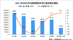 2026年1-5月中国材料技术进口数据统计分析：进口量13754吨