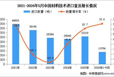 2026年1-5月中国材料技术进口数据统计分析：进口量13754吨