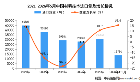 2026年1-5月中国材料技术进口数据统计分析：进口量13754吨