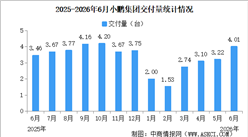 2026年6月小鹏集团交付量情况：交付量同比增长15.9%（图）