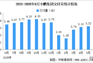 2026年6月小鹏集团交付量情况：交付量同比增长15.9%（图）