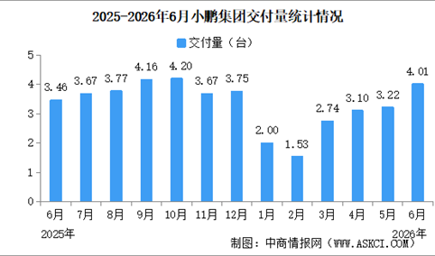 2026年6月小鹏集团交付量情况：交付量同比增长15.9%（图）