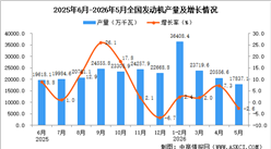 2026年5月全国发动机产量数据统计分析