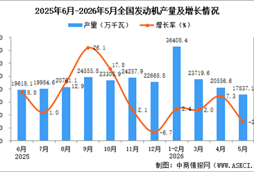 2026年5月全国发动机产量数据统计分析