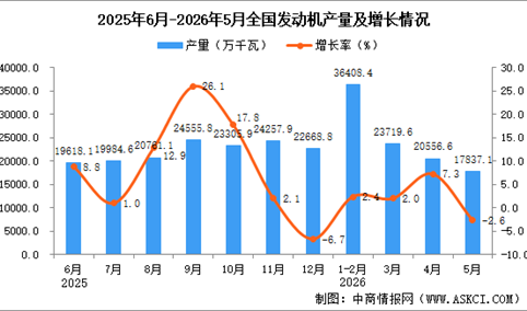 2026年5月全国发动机产量数据统计分析