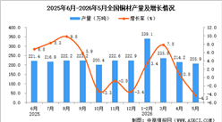 2026年5月全国铜材产量数据统计分析