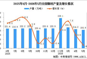 2026年5月全国铜材产量数据统计分析