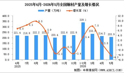 2026年5月全国铜材产量数据统计分析